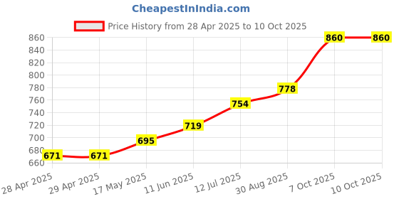 industrybuying.com Littelfuse FUSE, QUICK BLOW, 250MA Model No - 0259.250T littelfuse Price History Graph from 28 Apr 2025 to 7 Oct 2025