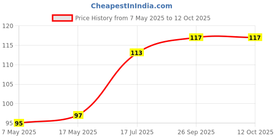 industrybuying.com Littelfuse FUSE, QUICK BLOW, 2.5A Model No - 025102.5MAT1L littelfuse Price History Graph from 7 May 2025 to 12 Oct 2025