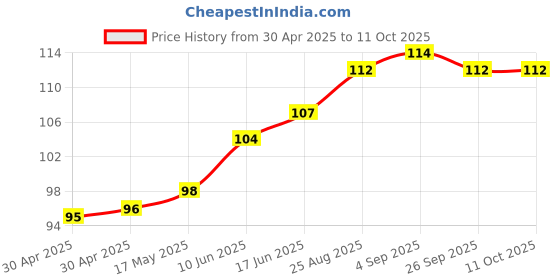 industrybuying.com Littelfuse FUSE, QUICK BLOW, 2A Model No - 0251002.MAT1L littelfuse Price History Graph from 30 Apr 2025 to 11 Oct 2025