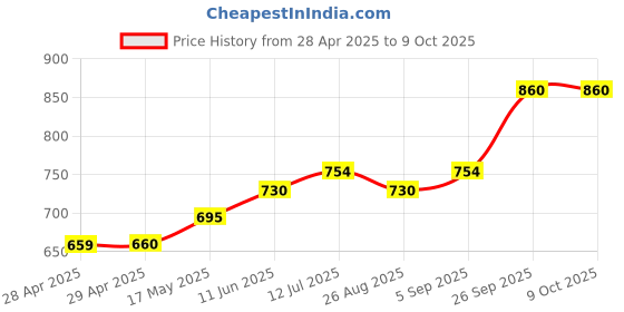 industrybuying.com Littelfuse FUSE, QUICK BLOW, 375MA Model No - 0259.375T littelfuse Price History Graph from 28 Apr 2025 to 8 Oct 2025