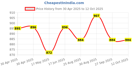 industrybuying.com Littelfuse FUSE, QUICK BLOW, 3A Model No - 0251003.NAT1L (Pack of 10) littelfuse Price History Graph from 30 Apr 2025 to 11 Oct 2025