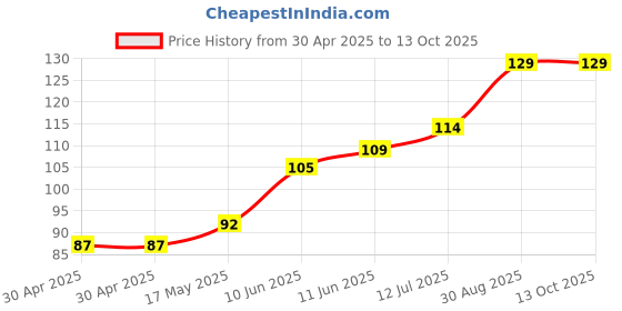 industrybuying.com Littelfuse FUSE, QUICK BLOW, 4A Model No - 0251004.MAT1L littelfuse Price History Graph from 30 Apr 2025 to 12 Oct 2025