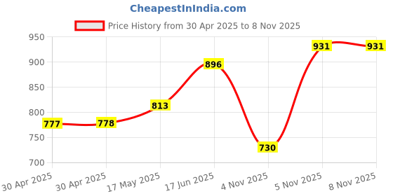 industrybuying.com Littelfuse FUSE, QUICK BLOW, 500MA Model No - 0251.500NAT1L (Pack of 10) littelfuse Price History Graph from 30 Apr 2025 to 6 Nov 2025