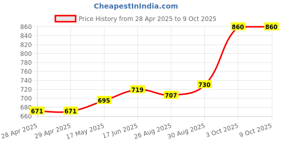 industrybuying.com Littelfuse FUSE, QUICK BLOW, 500MA Model No - 0259.500T littelfuse Price History Graph from 28 Apr 2025 to 8 Oct 2025