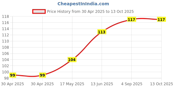 industrybuying.com Littelfuse FUSE, QUICK BLOW, 5A Model No - 0251005.MAT1L littelfuse Price History Graph from 30 Apr 2025 to 12 Oct 2025