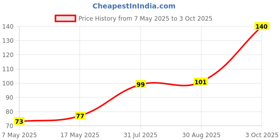 industrybuying.com Littelfuse FUSE, QUICK BLOW, 750MA Model No - 0251.750MAT1L littelfuse Price History Graph from 7 May 2025 to 3 Oct 2025
