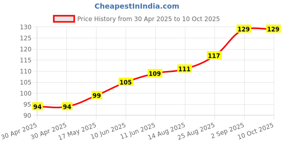 industrybuying.com Littelfuse FUSE, QUICK BLOW, 7A Model No - 0251007.MAT1L littelfuse Price History Graph from 30 Apr 2025 to 10 Oct 2025