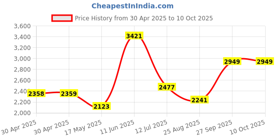 industrybuying.com Littelfuse FUSE, QUICK BLOW, SMD, 10A Model No - 0451010.NRL (Pack of 10) littelfuse Price History Graph from 30 Apr 2025 to 10 Oct 2025