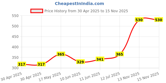 industrybuying.com Littelfuse FUSE, QUICK BLOW, SMD, 125MA Model No - 0451.125MRL littelfuse Price History Graph from 30 Apr 2025 to 14 Nov 2025