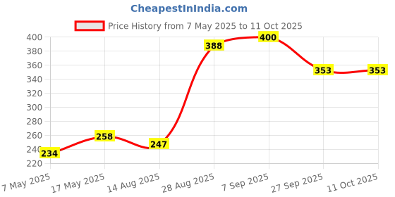 industrybuying.com Littelfuse FUSE, QUICK BLOW, SMD, 12A Model No - 0451012.MRL littelfuse Price History Graph from 7 May 2025 to 11 Oct 2025