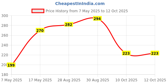 industrybuying.com Littelfuse FUSE, QUICK BLOW, SMD, 15A Model No - 0451015.MRL littelfuse Price History Graph from 7 May 2025 to 11 Oct 2025