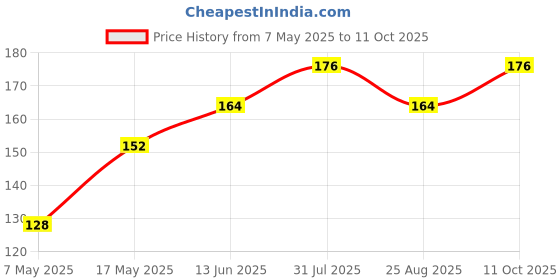 industrybuying.com Littelfuse FUSE, QUICK BLOW, SMD, 1.5A Model No - 045101.5MRL littelfuse Price History Graph from 7 May 2025 to 11 Oct 2025