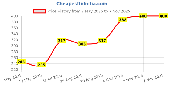 industrybuying.com Littelfuse FUSE, QUICK BLOW, SMD, 160MA Model No - 0451.160MRL littelfuse Price History Graph from 7 May 2025 to 6 Nov 2025