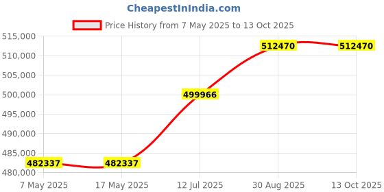 industrybuying.com Littelfuse FUSE, QUICK BLOW, SMD, 1A, FULL REEL Model No - 0451001.NRL (Pack of 5000) littelfuse Price History Graph from 7 May 2025 to 13 Oct 2025