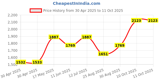 industrybuying.com Littelfuse FUSE, QUICK BLOW, SMD, 1A Model No - 0451001.NRL (Pack of 10) littelfuse Price History Graph from 30 Apr 2025 to 11 Oct 2025