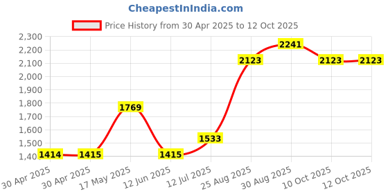 industrybuying.com Littelfuse FUSE, QUICK BLOW, SMD, 250MA Model No - 0451.250NRL (Pack of 10) littelfuse Price History Graph from 30 Apr 2025 to 12 Oct 2025