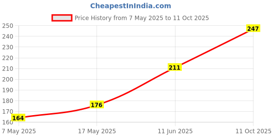 industrybuying.com Littelfuse FUSE, QUICK BLOW, SMD, 2.5A Model No - 045102.5MRL littelfuse Price History Graph from 7 May 2025 to 11 Oct 2025