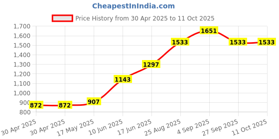 industrybuying.com Littelfuse FUSE, QUICK BLOW, SMD, 2A Model No - 0451002.NRL (Pack of 10) littelfuse Price History Graph from 30 Apr 2025 to 11 Oct 2025