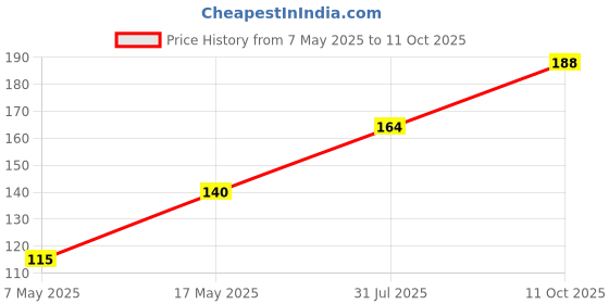 industrybuying.com Littelfuse FUSE, QUICK BLOW, SMD, 315MA Model No - 0451.315MRL littelfuse Price History Graph from 7 May 2025 to 11 Oct 2025