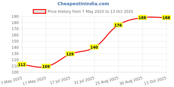industrybuying.com Littelfuse FUSE, QUICK BLOW, SMD, 375MA Model No - 0451.375MRL littelfuse Price History Graph from 7 May 2025 to 13 Oct 2025
