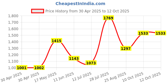 industrybuying.com Littelfuse FUSE, QUICK BLOW, SMD, 3A Model No - 0451003.NRL (Pack of 10) littelfuse Price History Graph from 30 Apr 2025 to 12 Oct 2025