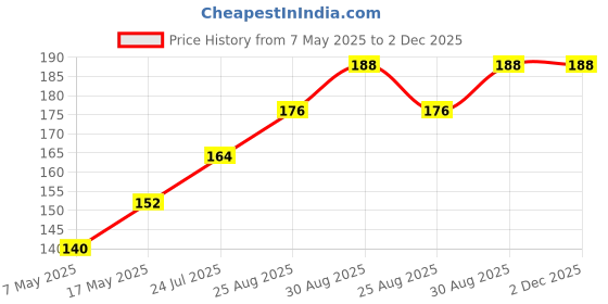 industrybuying.com Littelfuse FUSE, QUICK BLOW, SMD, 400MA Model No - 0451.400MRL littelfuse Price History Graph from 7 May 2025 to 1 Dec 2025
