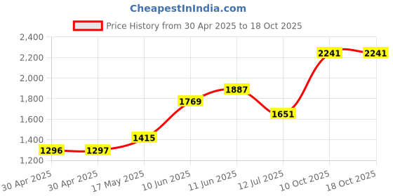 industrybuying.com Littelfuse FUSE, QUICK BLOW, SMD, 500MA Model No - 0451.500NRL (Pack of 10) littelfuse Price History Graph from 30 Apr 2025 to 18 Oct 2025