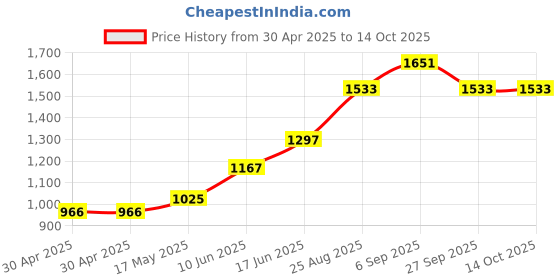 industrybuying.com Littelfuse FUSE, QUICK BLOW, SMD, 5A Model No - 0451005.NRL (Pack of 10) littelfuse Price History Graph from 30 Apr 2025 to 14 Oct 2025