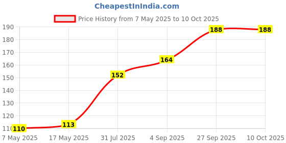 industrybuying.com Littelfuse FUSE, QUICK BLOW, SMD, 630MA Model No - 0451.630MRL littelfuse Price History Graph from 7 May 2025 to 10 Oct 2025