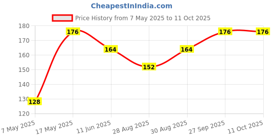 industrybuying.com Littelfuse FUSE, QUICK BLOW, SMD, 7A Model No - 0451007.MRL littelfuse Price History Graph from 7 May 2025 to 11 Oct 2025