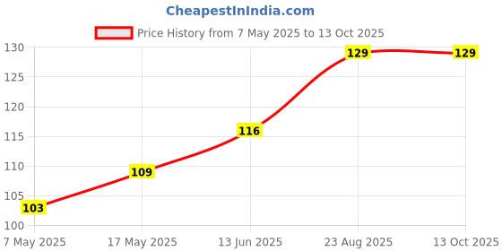 industrybuying.com Littelfuse FUSE, QUICK BLOW, TE5, 1.25A Model No - 39511250000 littelfuse Price History Graph from 7 May 2025 to 12 Oct 2025