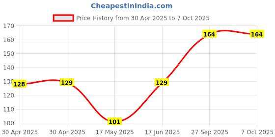 industrybuying.com Littelfuse FUSE, QUICK BLOW, TE5, 2A Model No - 39512000000 littelfuse Price History Graph from 30 Apr 2025 to 7 Oct 2025