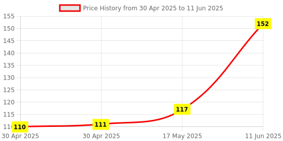 industrybuying.com Littelfuse FUSE, QUICK BLOW, TE5, 500MA Model No - 39505000000 littelfuse Price History Graph from 30 Apr 2025 to 11 Jun 2025