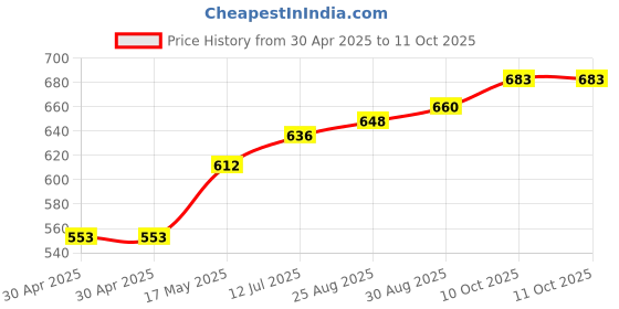 industrybuying.com Littelfuse FUSE, QUICK BLOW, TE5, 50MA Model No - 39500500000 littelfuse Price History Graph from 30 Apr 2025 to 11 Oct 2025