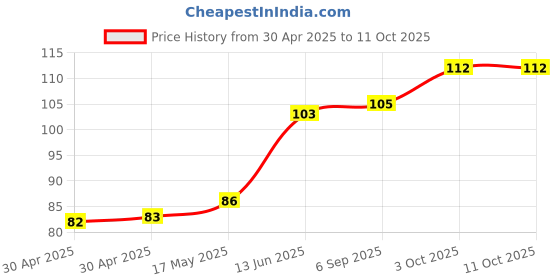 industrybuying.com Littelfuse FUSE, QUICK BLOW, TR5, 100MA Model No - 37001000430 littelfuse Price History Graph from 30 Apr 2025 to 10 Oct 2025
