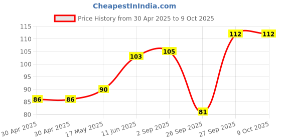 industrybuying.com Littelfuse FUSE, QUICK BLOW, TR5, 125MA Model No - 37001250430 littelfuse Price History Graph from 30 Apr 2025 to 8 Oct 2025