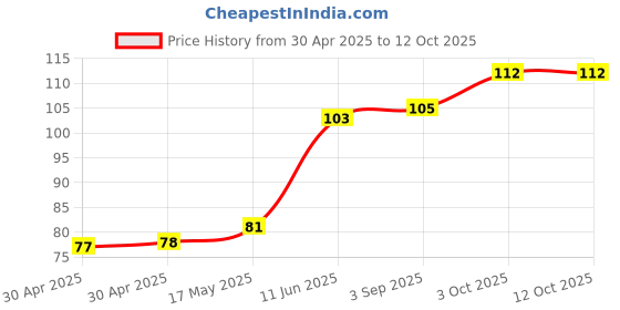 industrybuying.com Littelfuse FUSE, QUICK BLOW, TR5, 160MA Model No - 37001600430 littelfuse Price History Graph from 30 Apr 2025 to 12 Oct 2025