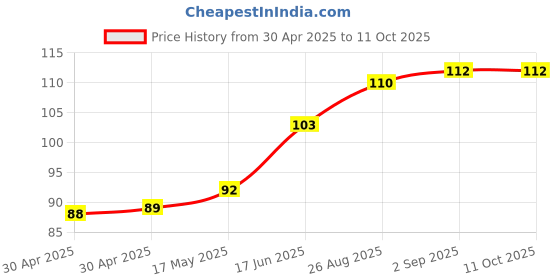 industrybuying.com Littelfuse FUSE, QUICK BLOW, TR5, 200MA Model No - 37002000430 littelfuse Price History Graph from 30 Apr 2025 to 11 Oct 2025