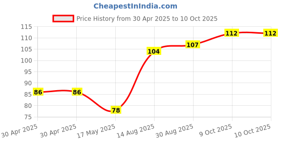 industrybuying.com Littelfuse FUSE, QUICK BLOW, TR5, 250MA Model No - 37002500430 littelfuse Price History Graph from 30 Apr 2025 to 10 Oct 2025