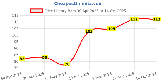 industrybuying.com Littelfuse FUSE, QUICK BLOW, TR5, 2.5A Model No - 37012500430 littelfuse Price History Graph from 30 Apr 2025 to 13 Oct 2025