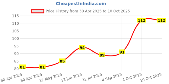 industrybuying.com Littelfuse FUSE, QUICK BLOW, TR5, 2A Model No - 37012000430 littelfuse Price History Graph from 30 Apr 2025 to 9 Oct 2025