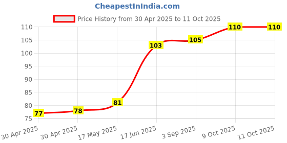 industrybuying.com Littelfuse FUSE, QUICK BLOW, TR5, 315MA Model No - 37003150430 littelfuse Price History Graph from 30 Apr 2025 to 10 Oct 2025