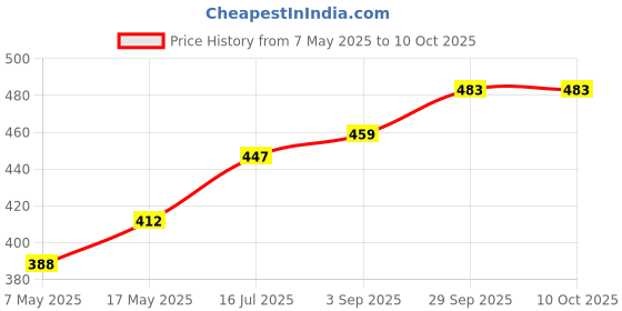 industrybuying.com Littelfuse FUSE, QUICK BLOW, TR5, 40MA Model No - 37000400430 littelfuse Price History Graph from 7 May 2025 to 10 Oct 2025