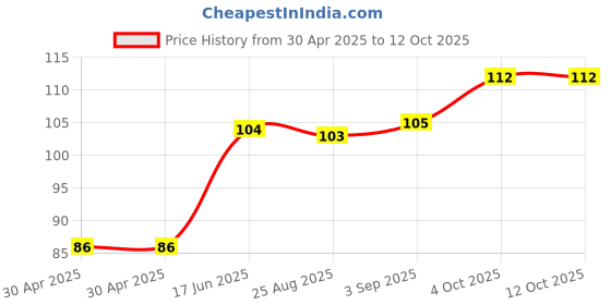 industrybuying.com Littelfuse FUSE, QUICK BLOW, TR5, 4A Model No - 37014000430 littelfuse Price History Graph from 30 Apr 2025 to 11 Oct 2025