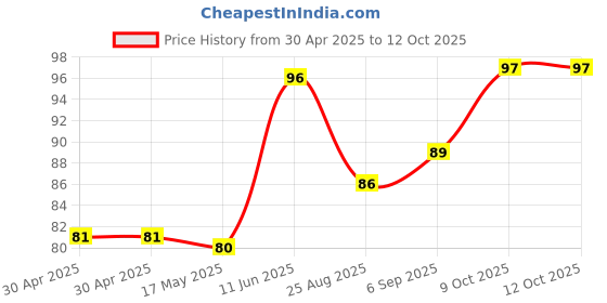 industrybuying.com Littelfuse FUSE, QUICK BLOW, TR5, 500MA Model No - 37005000430 littelfuse Price History Graph from 30 Apr 2025 to 12 Oct 2025