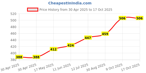 industrybuying.com Littelfuse FUSE, QUICK BLOW, TR5, 50MA Model No - 37000500430 littelfuse Price History Graph from 30 Apr 2025 to 15 Oct 2025