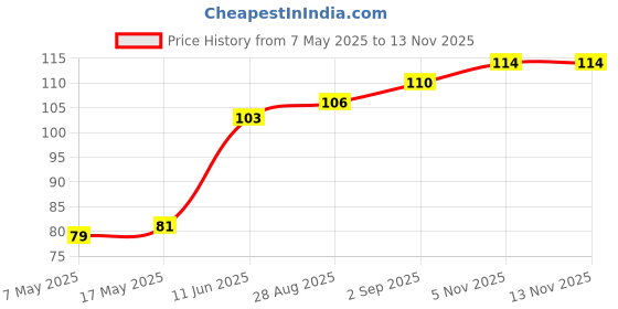 industrybuying.com Littelfuse FUSE, QUICK BLOW, TR5, 5A Model No - 37015000430 littelfuse Price History Graph from 7 May 2025 to 13 Nov 2025