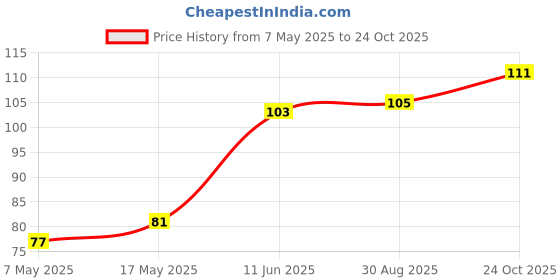 industrybuying.com Littelfuse FUSE, QUICK BLOW, TR5, 6.3A, 250VAC Model No - 37016300430 littelfuse Price History Graph from 7 May 2025 to 24 Oct 2025