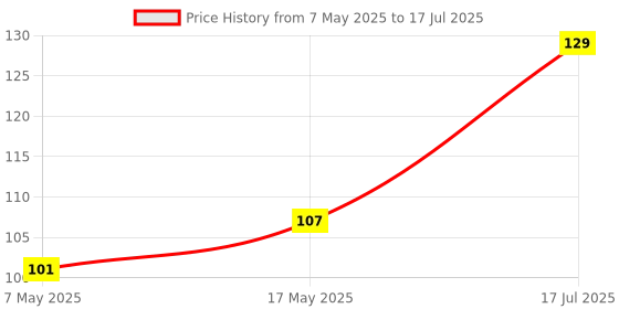 industrybuying.com Littelfuse FUSE, RADIAL, 0.1A, TIME DELAY Model No - 37201000411 littelfuse Price History Graph from 7 May 2025 to 17 Jul 2025