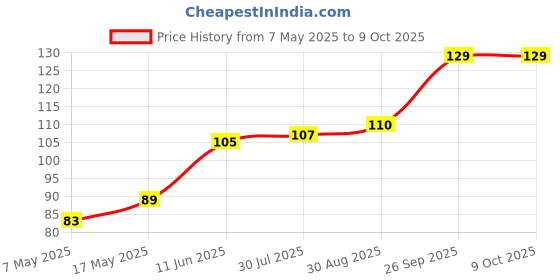 industrybuying.com Littelfuse FUSE, RADIAL, 0.315A, TIME DELAY Model No - 37203150411 littelfuse Price History Graph from 7 May 2025 to 7 Oct 2025